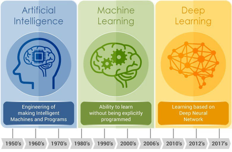 difference between AI, ML and Deep Learning